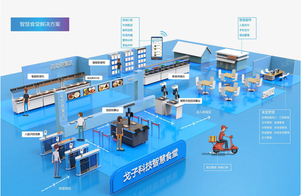 食堂订餐系统开发有什么意义？智慧食堂系统搭建流程图