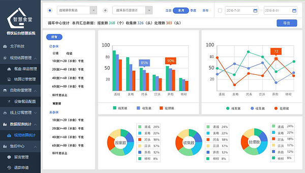 为什么要做戈子科技智慧食堂管理系统？