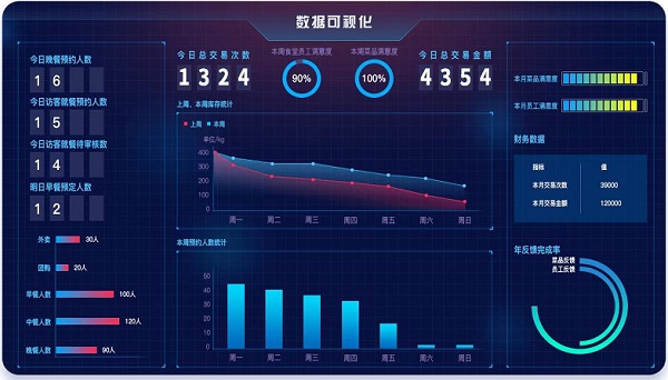 戈子科技智慧食堂后勤管理系统加强企业仓储流程管理