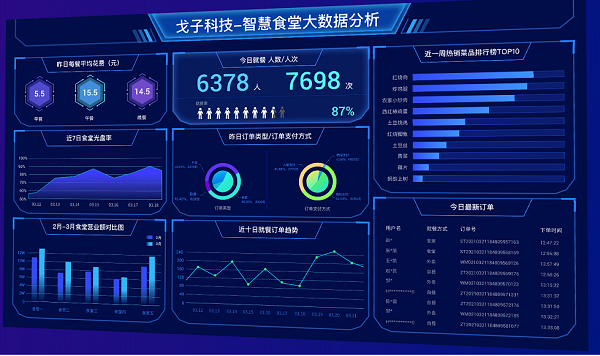 学校智慧食堂搭建方案-膳食营养健康指导！