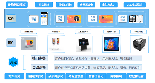 戈子科技智能点餐方案