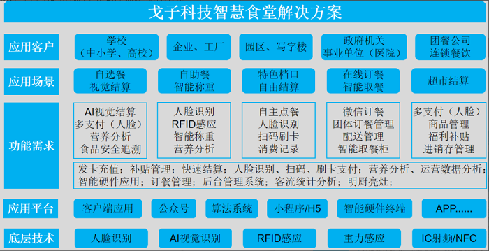 智慧食堂系统解决企业管理不到位的问题