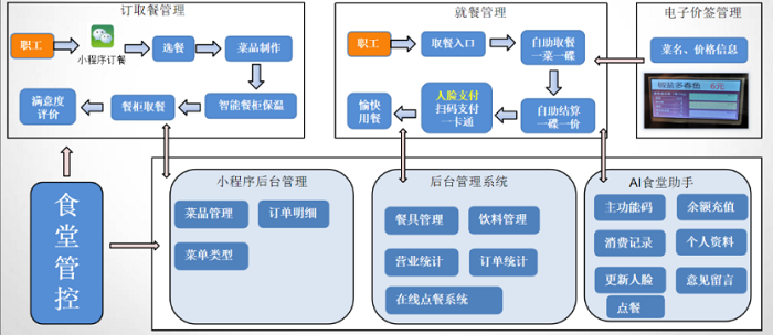 智慧食堂系统解决企业管理不到位的问题