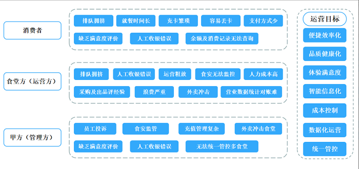 智慧食堂建设能够改变传统食堂的哪些问题？