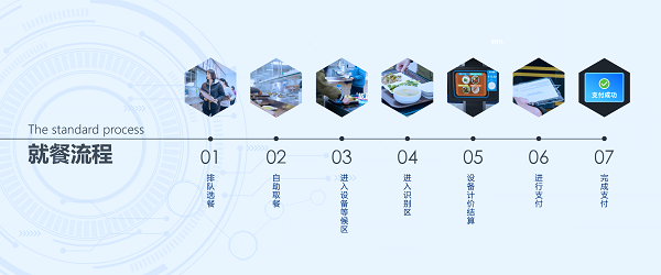 企业智慧食堂管理系统方案有什么优势呢？