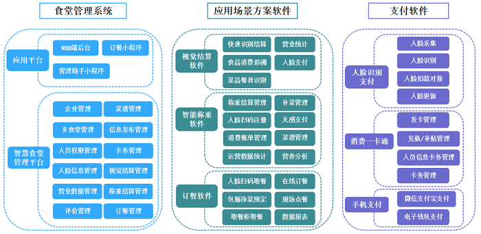 智慧食堂是什么?刷脸支付和智慧食堂是什么关系