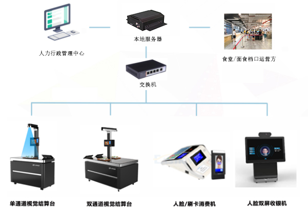 应用在食堂消费的一卡通还可以应用在哪些方面呢？