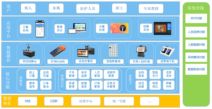 医院数字化食堂全场景解决方案