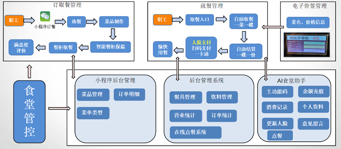 医院数字化食堂全场景解决方案