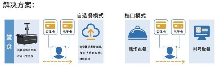 智慧校园食堂管理系统解决方案