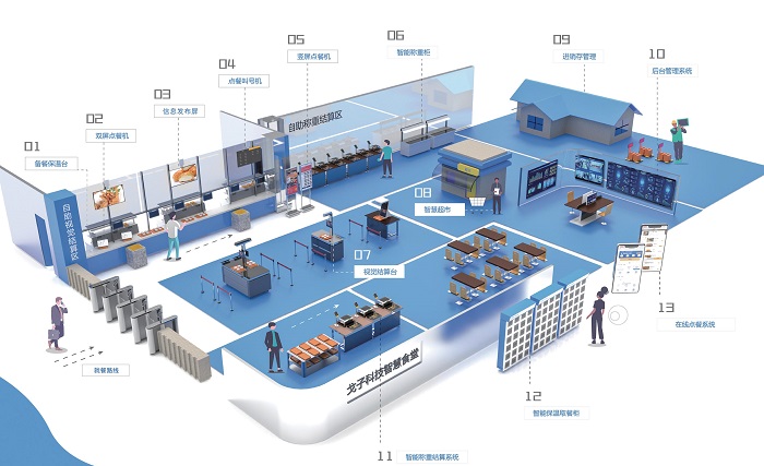 智慧食堂全场景解决方案