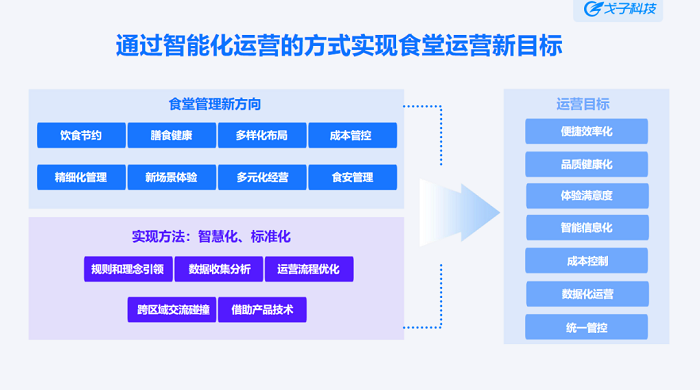 智慧食堂解决方案