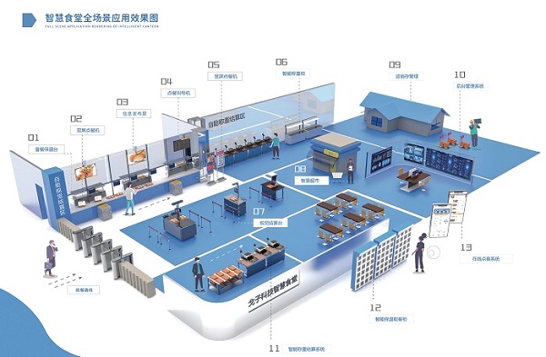 智慧食堂解决方案