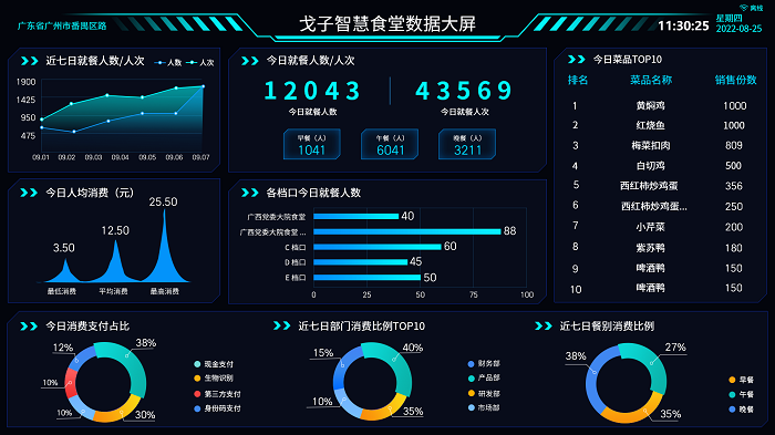 智慧食堂数据大屏