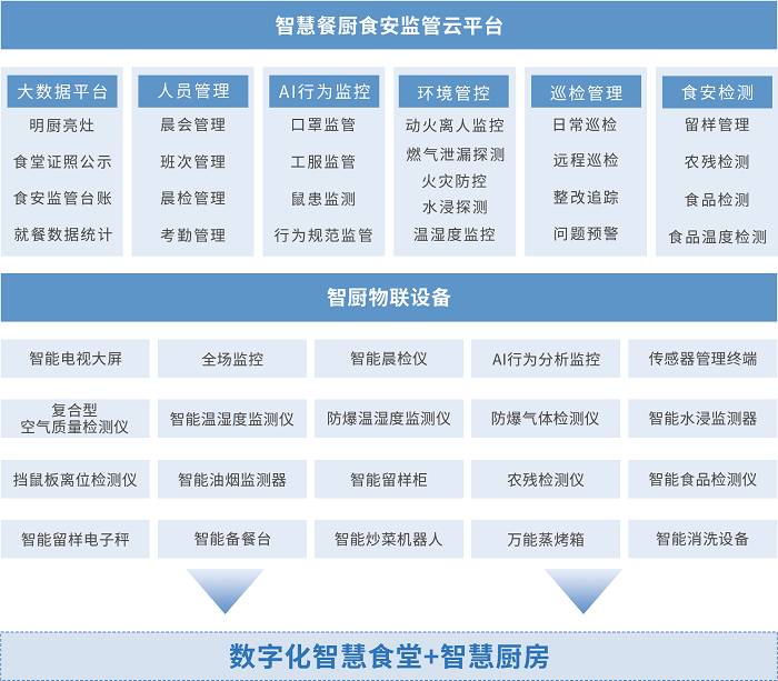 智慧餐厨食安监管云平台