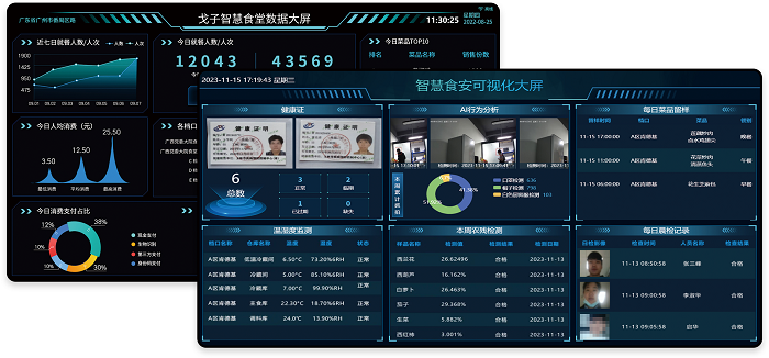 戈子科技智慧食堂数据大屏